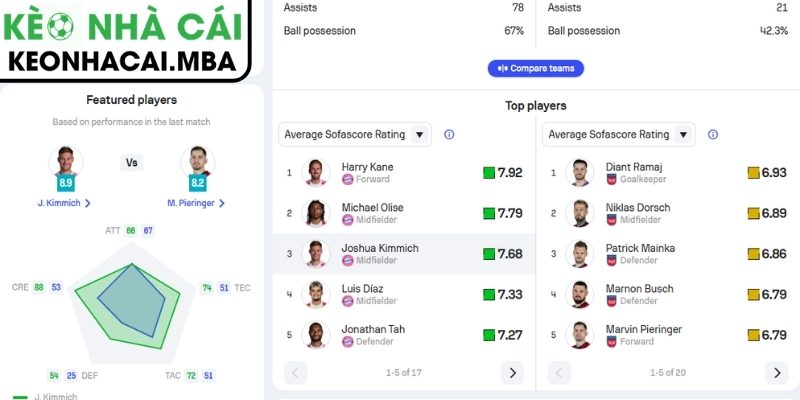 Soi kèo Bayern Munich vs Heidenheim (20:30 02/05, Bundesliga) 2 Phong độ Bayern Munich gần đây