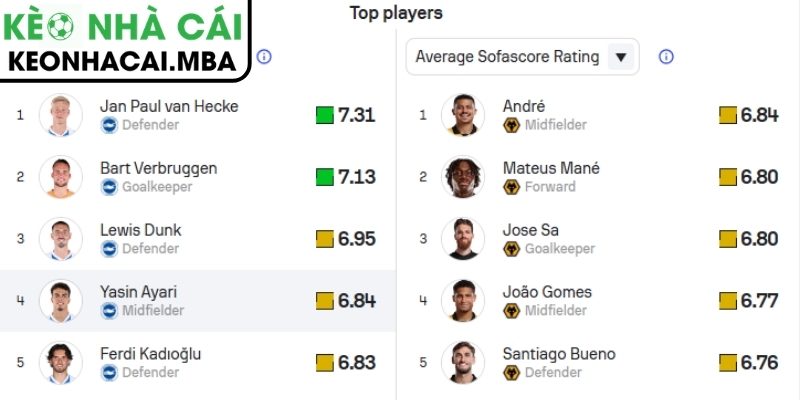 Soi kèo Brighton & Hove Albion vs Wolverhampton Wanderers (21:00 09/05, Ngoại hạng Anh) 2 Phong độ Brighton gần nhất