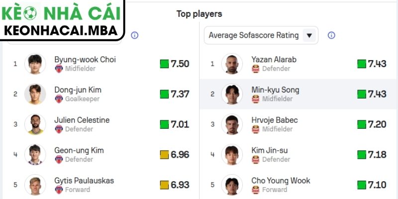Soi kèo Jeju SK vs Seoul (12:00 09/05, K League 1) 2 Phong độ Jeju SK gần đây