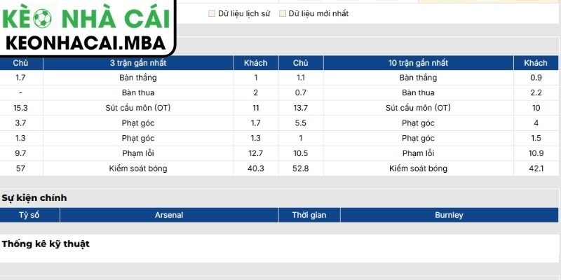 Phong độ Arsenal mới nhất