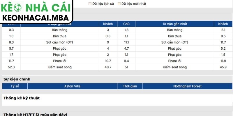 Phong độ Aston Villa gần nhất