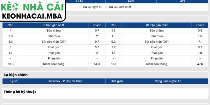 Soi kèo Becamex TP Hồ Chí Minh vs Sông Lam Nghệ An (18:00 24/05, V-League) 2 Phong độ Becamex TP Hồ Chí Minh gần nhất