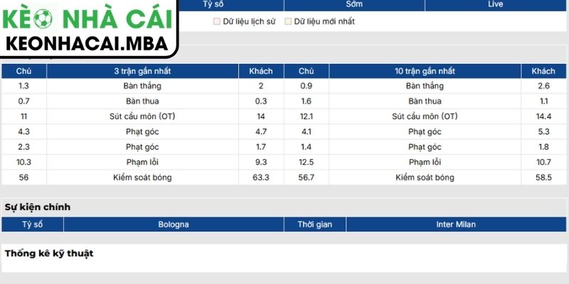 Soi kèo Bologna vs Inter Milan (07:00 24/05, La Liga) 2 Phong độ Bologna mới nhất