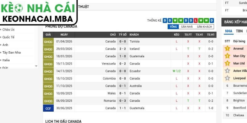 Soi kèo Canada vs Bosnia (02:00 13/06, Bảng B - World Cup 2026) 2 Phong độ Canada mới nhất