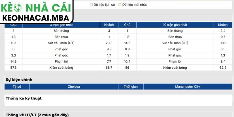 Soi kèo Chelsea FC vs Manchester City (21:00 16-05, Cúp FA) 2 Phong độ Chelsea FC mới nhất