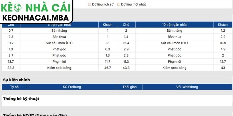 Phong độ Freiburg gần đây
