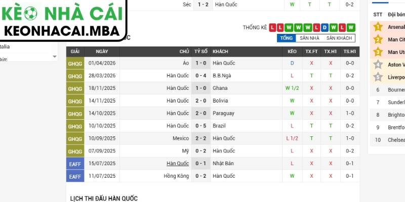 Soi kèo Hàn Quốc vs CH Séc (09:00 12/06, Bảng A - World Cup 2026) 2 Phong độ Hàn Quốc mới nhất