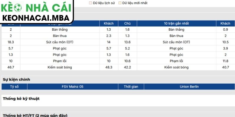 Phong độ Mainz 05 mới nhất