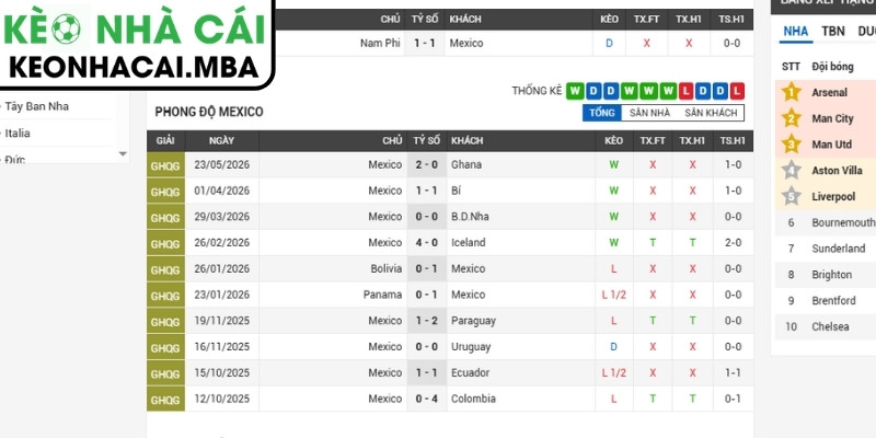 Soi kèo Mexico vs Nam Phi (02:00 12/06, Bảng A - World Cup 2026) 2 Phong độ Mexico gần nhất