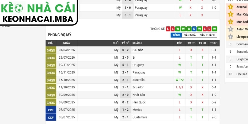 Soi kèo Mỹ vs Paraguay (08:00 13/06, Bảng D - World Cup 2026) 2 Phong độ Mỹ gần nhất