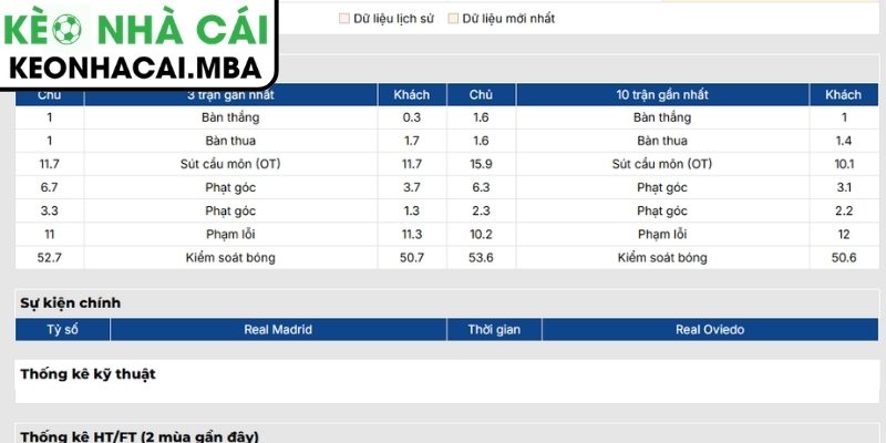 Soi kèo Real Madrid vs Real Oviedo (02:30 15/05, La Liga) 2 Phong độ Real Madrid gần nhất