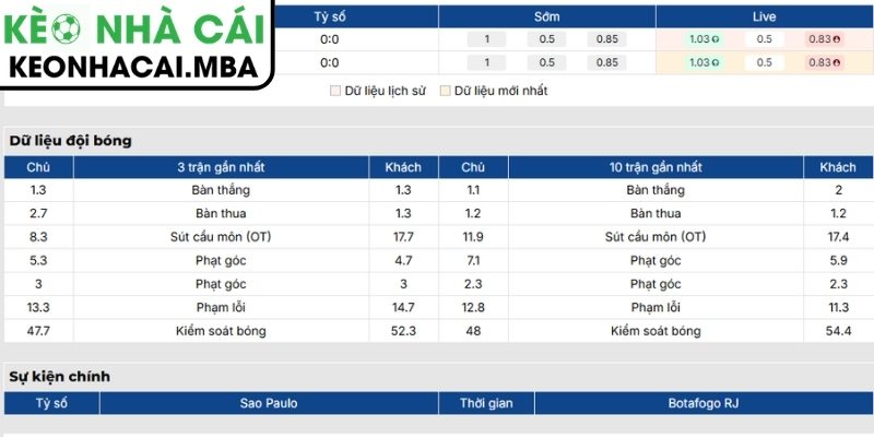 Soi kèo Sao Paulo vs Botafogo FR (03:00 24/05, VĐQG Brazil) 2 Phong độ Sao Paulo mới nhất