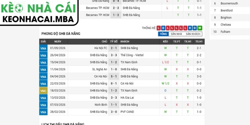 Soi kèo SHB Đà Nẵng vs Becamex TP Hồ Chí Minh (18:00 08/05, V-League) 2 Phong độ SHB Đà Nẵng