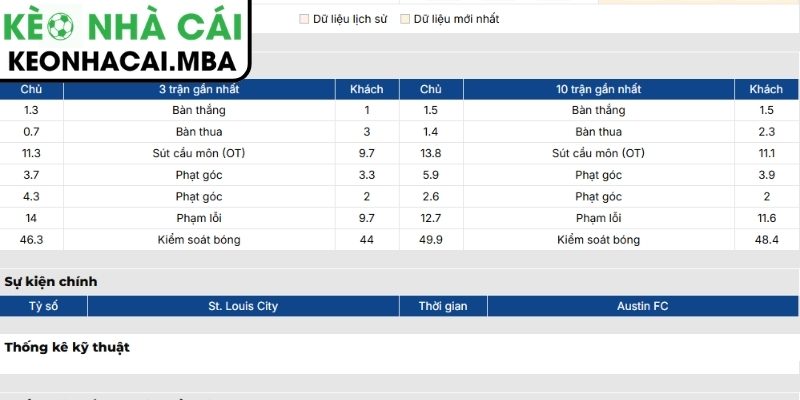 Soi kèo St Louis City vs Austin FC (01:30 24/05, MLS) 2 Phong độ St Louis City mới nhất