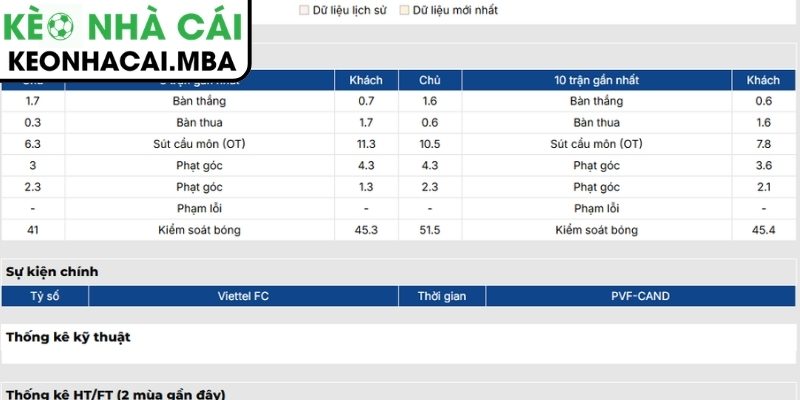 Soi kèo Thể Công - Viettel vs PVF-CAND (19:15 22/05, V-League) 2 Phong độ Thể Công - Viettel gần nhất