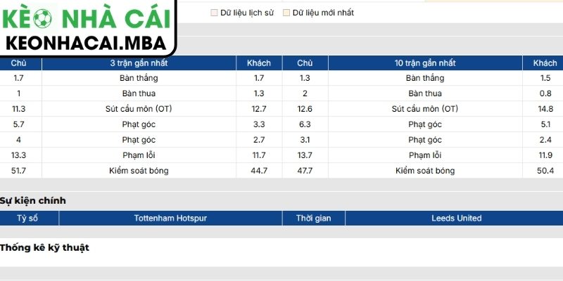 Phong độ Tottenham Hotspur mới nhất