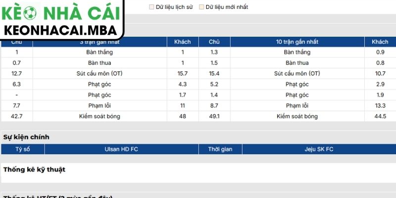 Soi kèo Ulsan Hyundai vs Jeju United (17:30 13/05, K-League) 2 Phong độ Ulsan Hyundai gần nhất