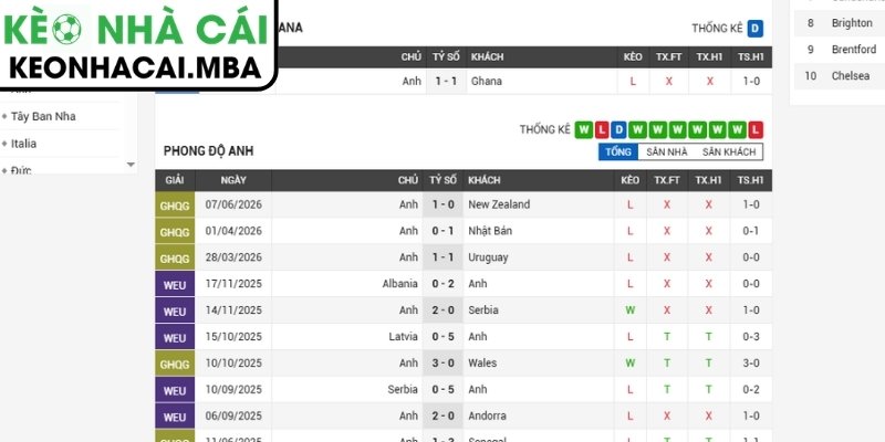 Soi kèo Anh vs Ghana (03:00 24/06, Bảng L - World Cup 2026) 2 Phong độ Anh gần nhất