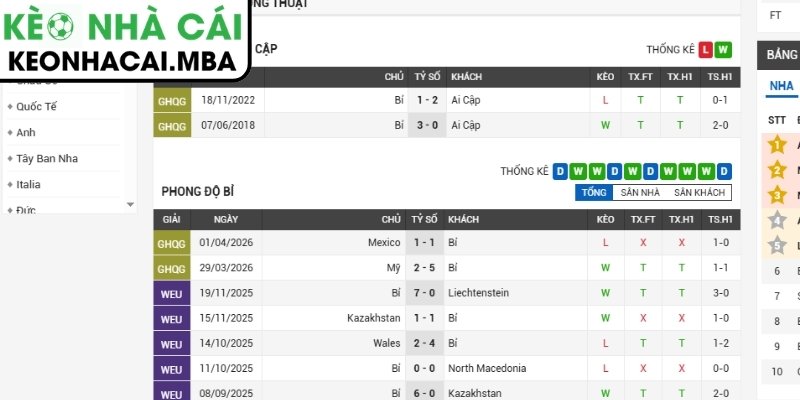 Soi kèo Bỉ vs Ai Cập (02:00 16/06, Bảng G - World Cup 2026) 2 Phong độ Bỉ gần nhất
