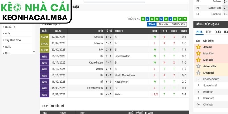 Soi kèo Bỉ vs Iran (02:00 22/06, Bảng G - World Cup 2026) 2 Phong độ Bỉ mới nhất