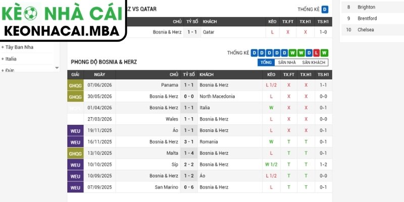Soi kèo Bosnia vs Qatar (02:00 25/06, Bảng B - World Cup 2026) 2 Phong độ Bosnia mới nhất