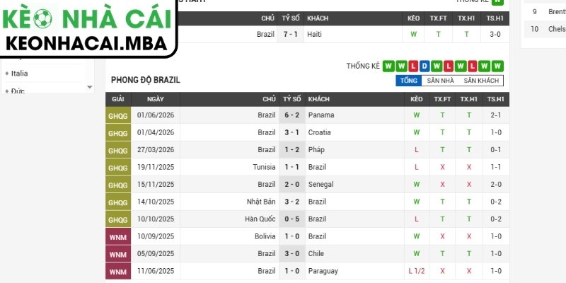 Phong độ Brazil gần nhất