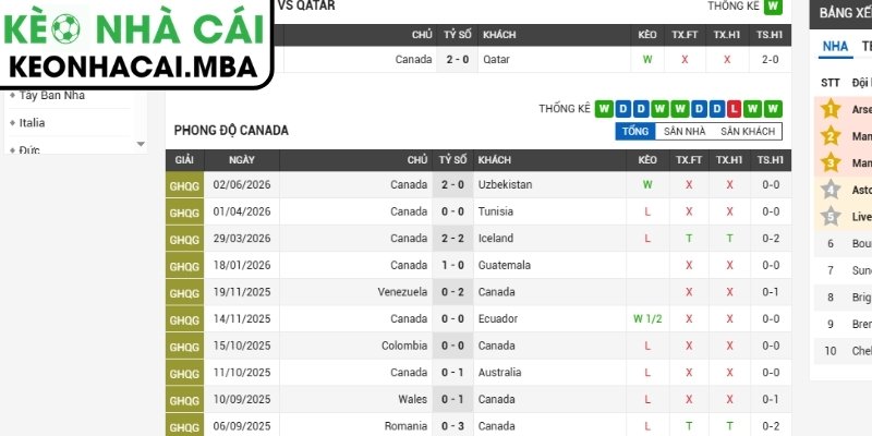 Soi kèo Canada vs Qatar (05:00 19/06, Bảng B - World Cup 2026) 2 Phong độ Canada mới nhất