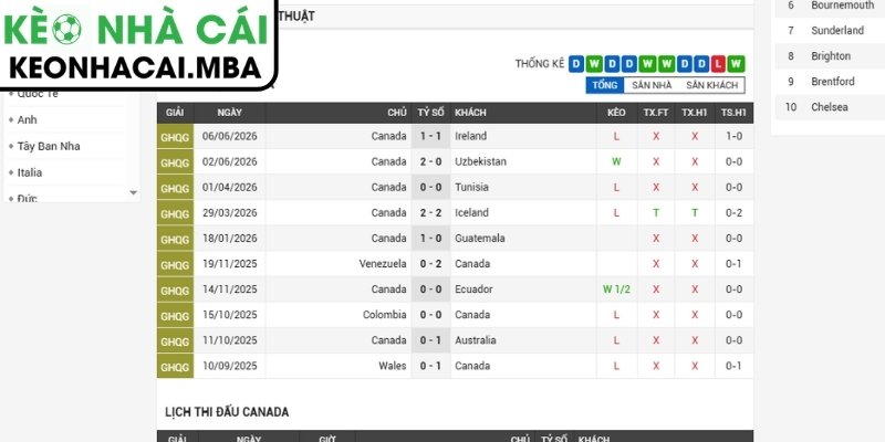 Soi kèo Canada vs Thụy Sĩ (02:00 25/06, Bảng B - World Cup 2026) 2 Phong độ Canada gần nhất