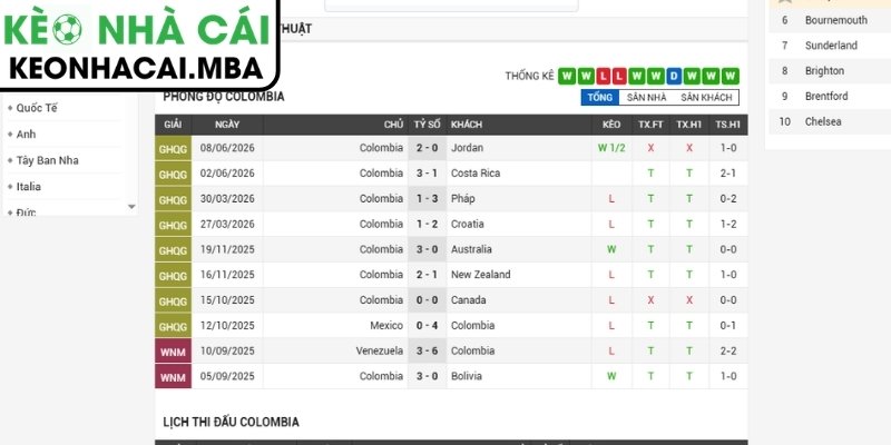Phong độ Colombia gần nhất