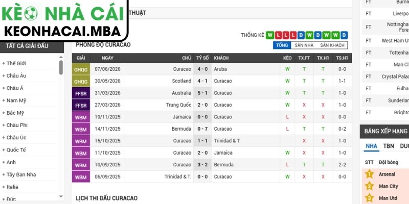 Soi kèo Curacao vs Bờ Biển Ngà (03:00 26/06, Bảng E - World Cup 2026) 2 Phong độ Curacao gần nhất