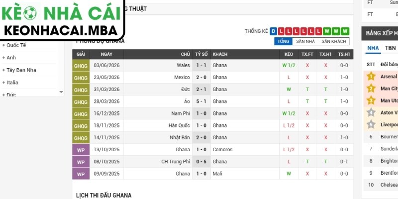 Phong độ Ghana gần nhất
