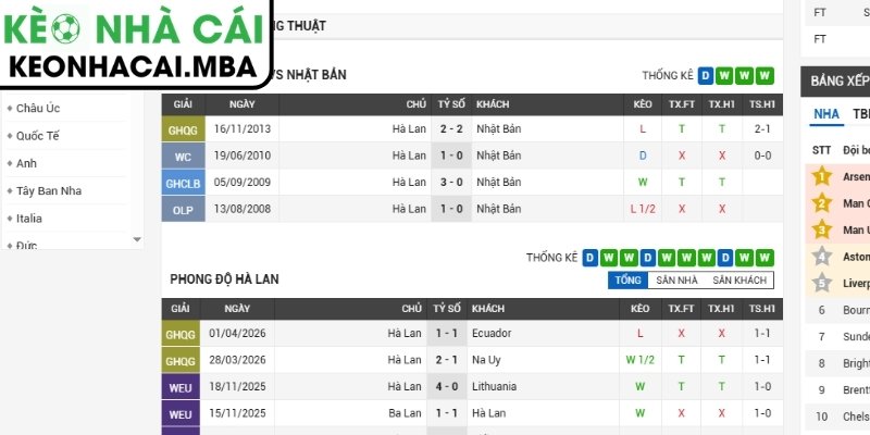 Soi kèo Hà Lan vs Nhật Bản (03:00 15/06, Bảng F - World Cup 2026) 2 Phong độ Hà Lan gần nhất