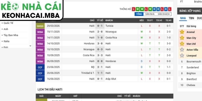 Soi kèo Haiti vs Scotland (08:00 14/06, Bảng C - World Cup 2026) 2 Phong độ Haiti gần nhất