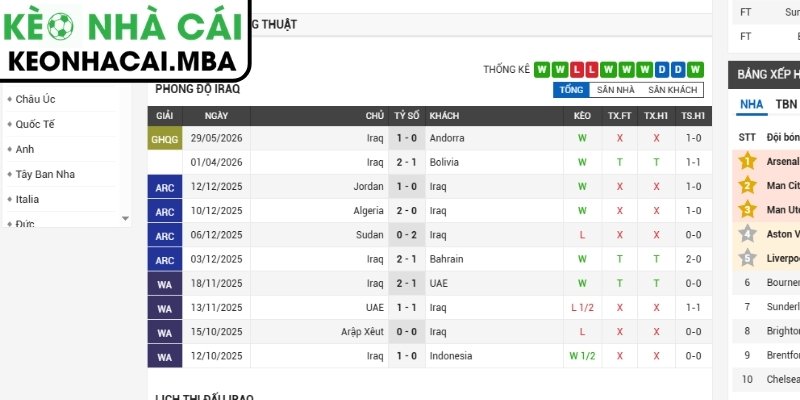 Soi kèo Iraq vs Na Uy (05:00 17/06, Bảng I - World Cup 2026) 2 Phong độ Iraq gần nhất