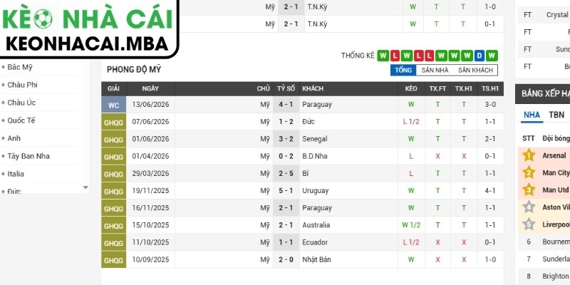 Soi kèo Mỹ vs Thổ Nhĩ Kỳ (09:00 26/06, Bảng D - World Cup 2026) 2 Phong độ Mỹ gần nhất