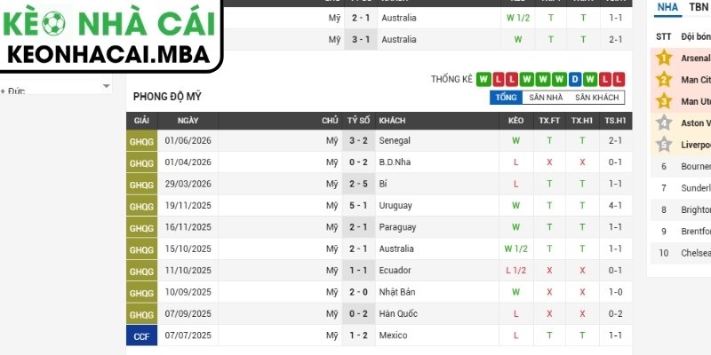 Soi kèo Mỹ vs Úc (02:00 20/06, Bảng D - World Cup 2026) 2 Phong độ Mỹ gần nhất