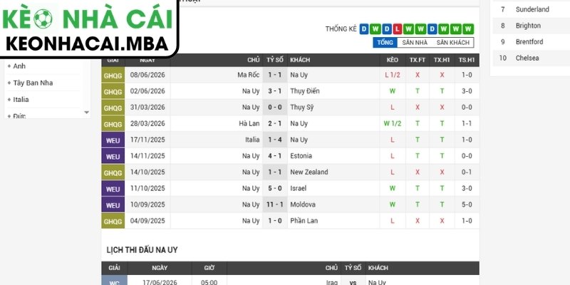 Soi kèo Na Uy vs Senegal (07:00 23/06, Bảng I - World Cup 2026) 2 Phong độ Na Uy mới đây