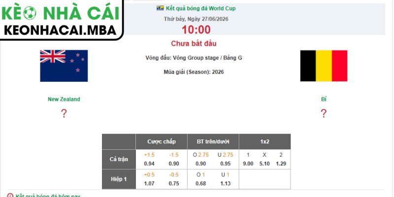 Kèo châu Á trận New Zealand vs Bỉ (10:00 27/06, Bảng G - World Cup 2026)