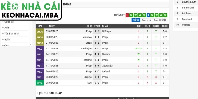 Soi kèo Pháp vs Iraq (04:00 23/06, Bảng I - World Cup 2026) 2 Phong độ Pháp gần nhất