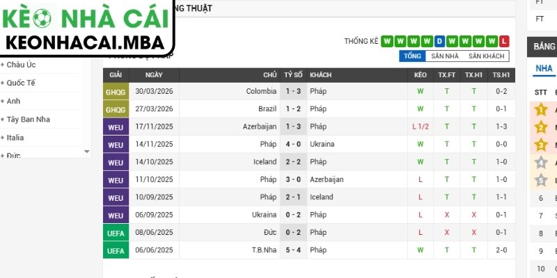 Soi kèo Pháp vs Senegal (02:00 17/06, Bảng I - World Cup 2026) 2 Phong độ Pháp gần đây