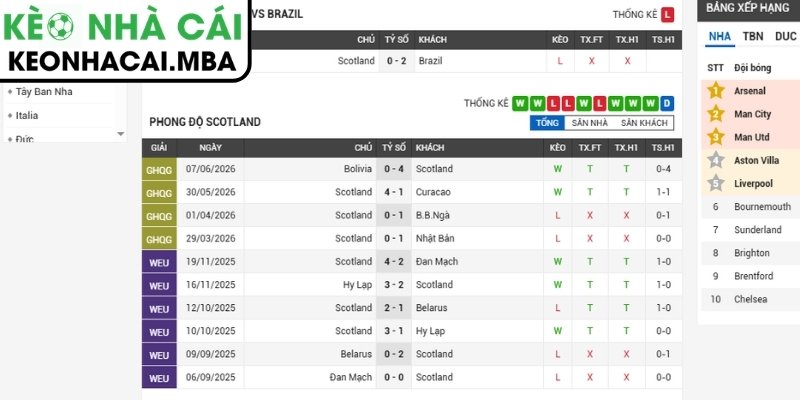 Soi kèo Scotland vs Brazil (05:00 25/06, Bảng C - World Cup 2026) 2 Phong độ Scotland gần nhất