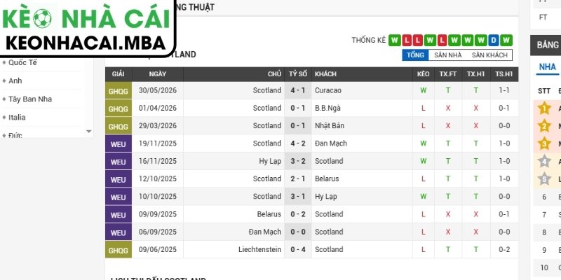 Soi kèo Scotland vs Marocco (05:00 20/06, Bảng C - World Cup 2026) 2 Phong độ Scotland gần nhất