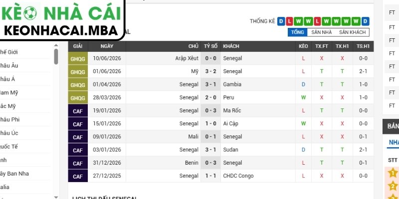 Soi kèo Senegal vs Iraq (02:00 27/06, Bảng I - World Cup 2026) 2 Phong độ Senegal