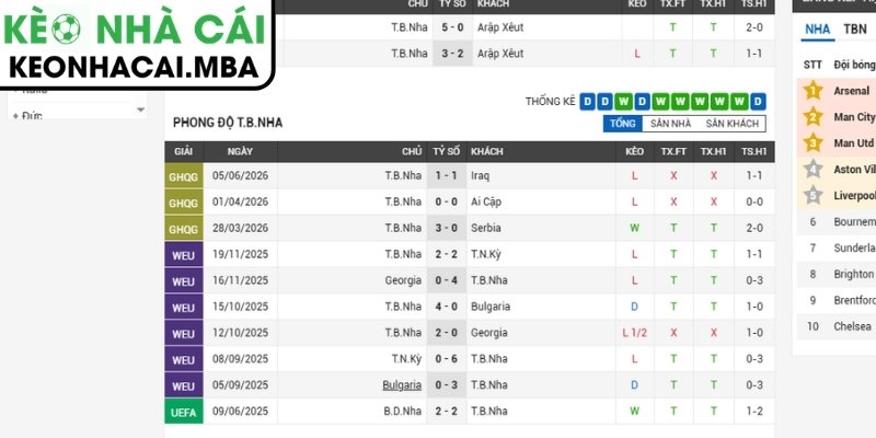 Soi kèo Tây Ban Nha vs Ả Rập (23:00 21/06, Bảng H - World Cup 2026) 2 Phong độ Tây Ban Nha gần nhất