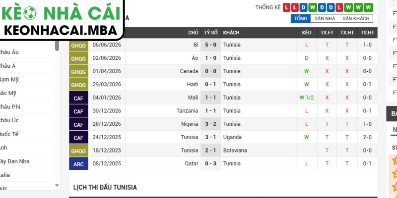 Phong độ Tunisia gần đây