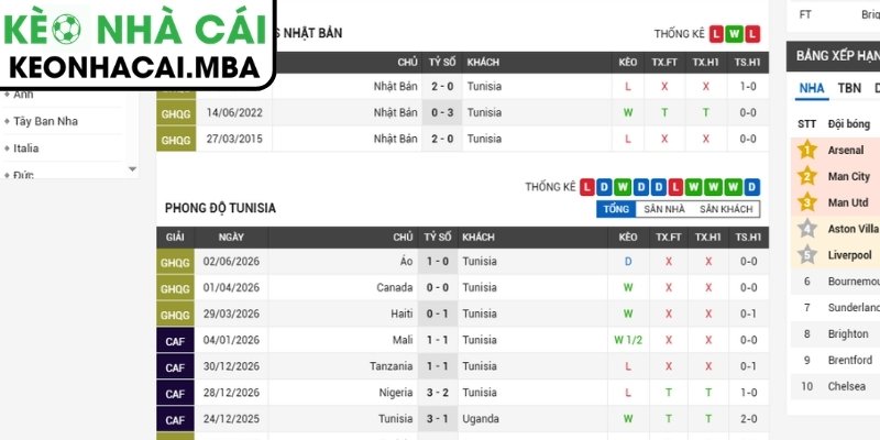 Phong độ Tunisia mới nhất