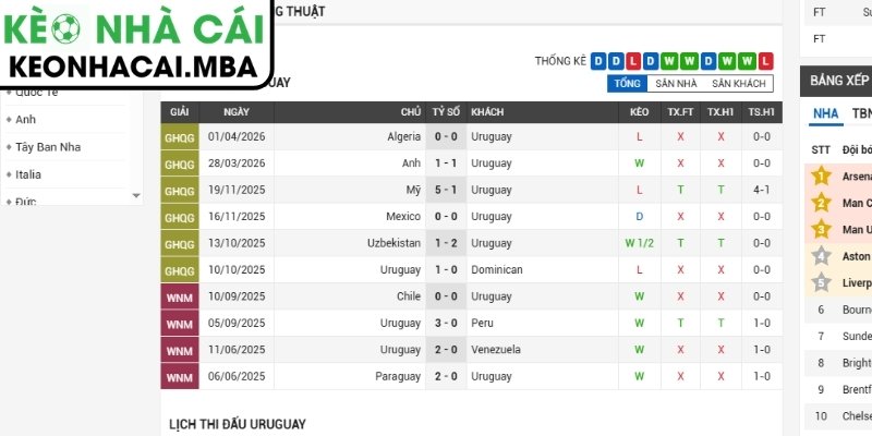 Phong độ Uruguay gần nhất
