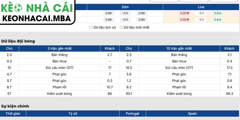 Soi Kèo Bồ Đào Nha vs Tây Ban Nha (02:00 07/07, Vòng 1/8 - World Cup) 2 Phong độ Bồ Đào Nha