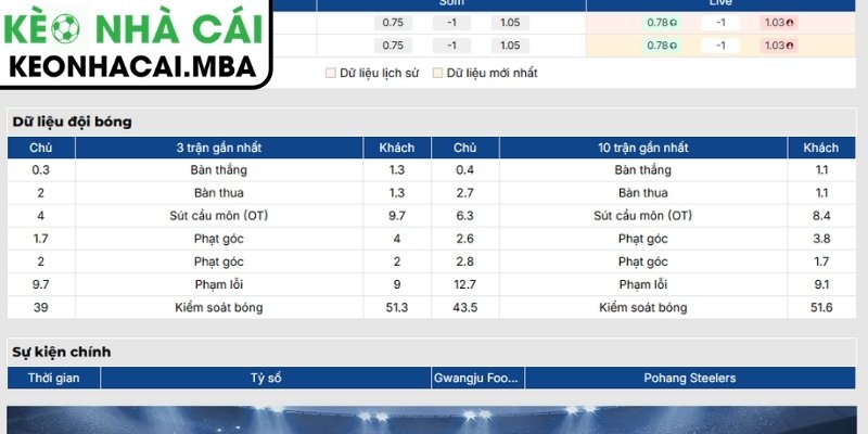 Soi Kèo Gwangju Football Club vs Pohang Steelers (17:30 11/07, K League Hàn Quốc) 2 Phong độ Gwangju Football Club