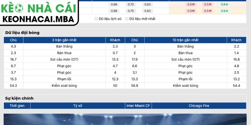 Soi Kèo Inter Miami CF vs Chicago Fire (06:30 23/07, MLS Mỹ) 2 Phong độ Inter Miami CF
